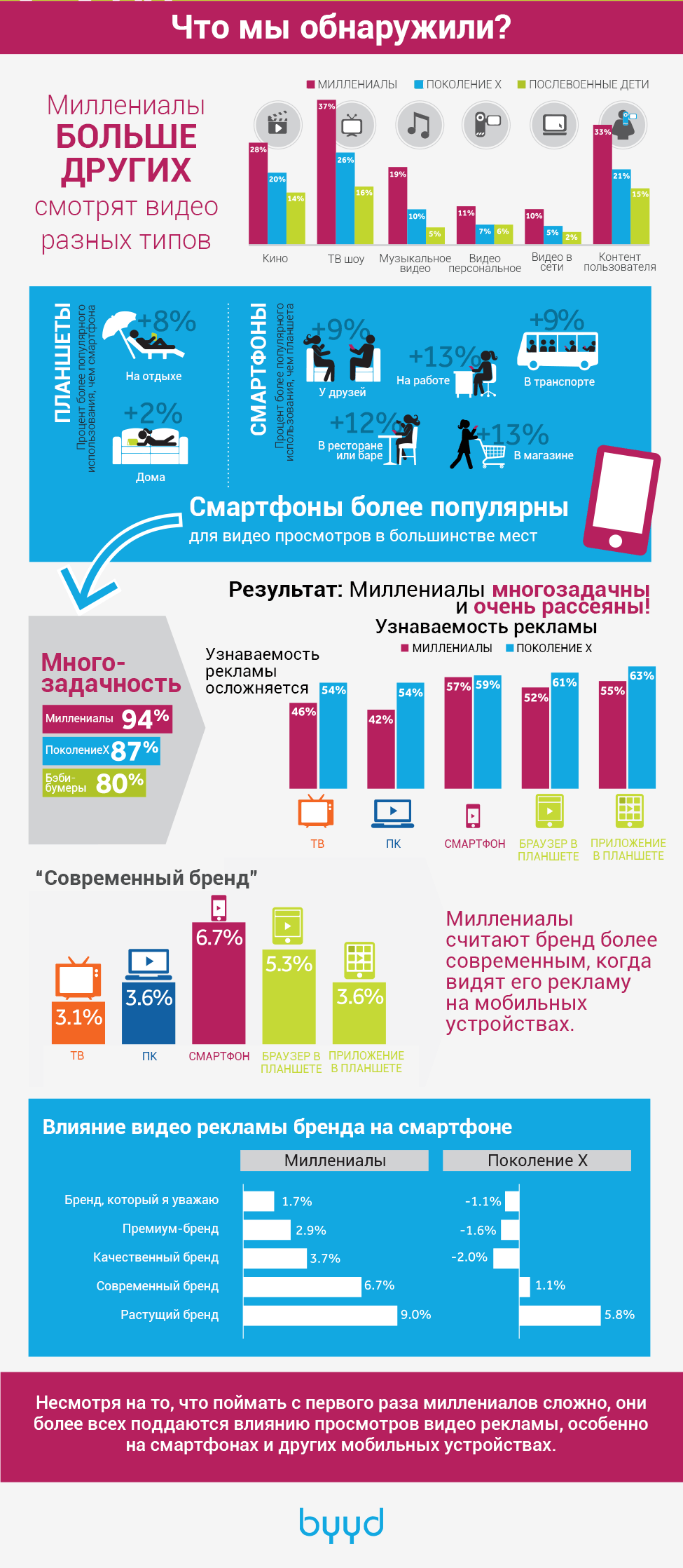 Миллениалы больше всех смотрят видео, так ли это? – BYYD