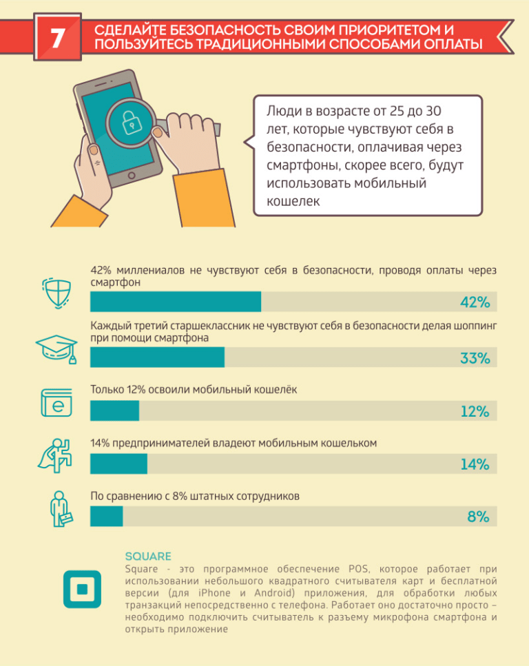 Как пользоваться смартфоном. Банковские продукты для миллениалов. Люди платят через приложение. Сколько человек оплачивают покупки через телефон. Как инфографикой закрывать продажи.