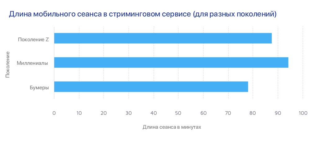 Продолжительность сеанса. Энергопотребление смартфонов таблица. Миллениалы временной график. Длительность сеанса картинка.