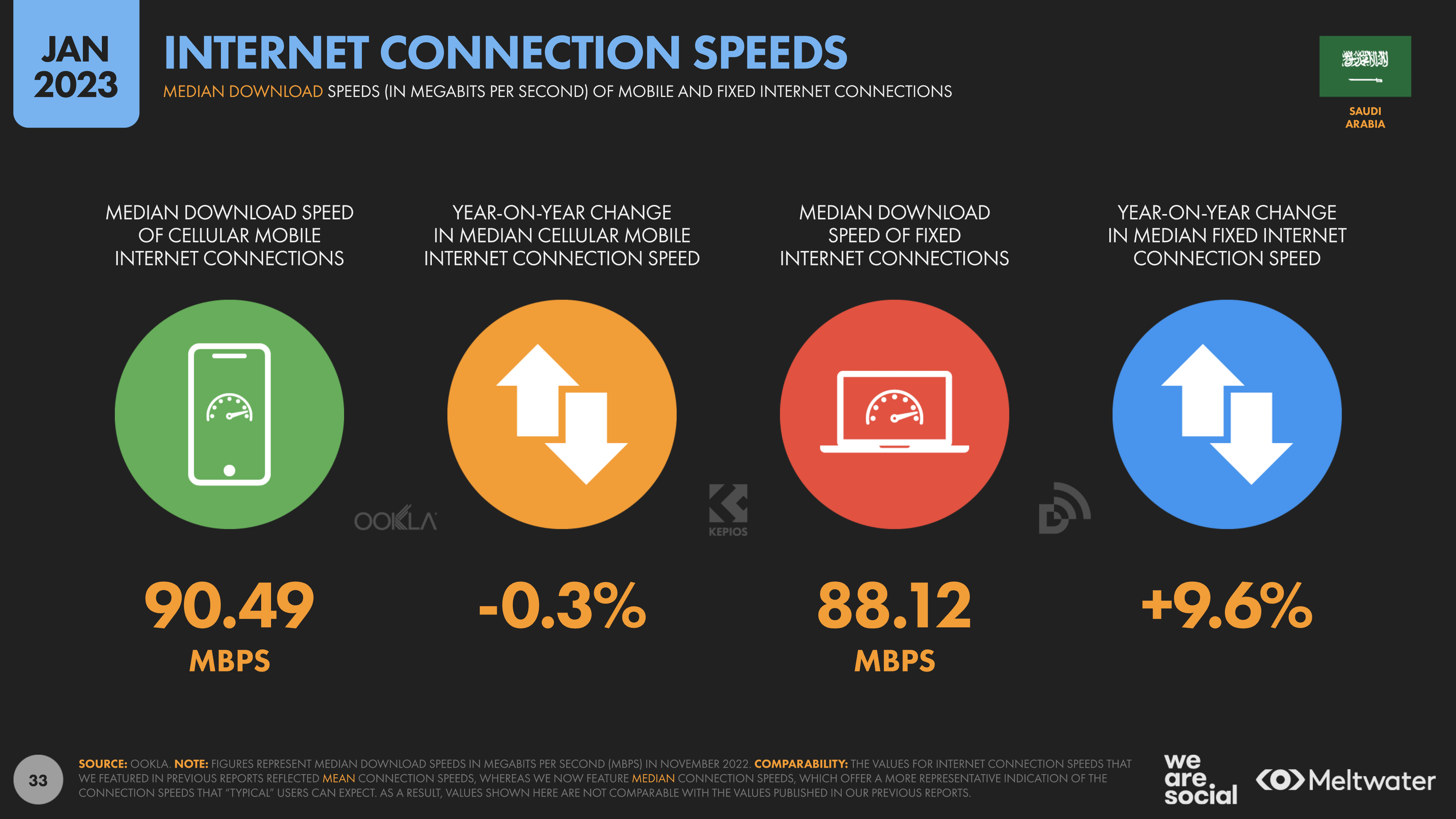 Internet 2022. Средняя скорость интернета в России 2022. Пользование интернетом в России 2022. Статистика использования интернета в России 2022. Скорость интернета в России статистика.