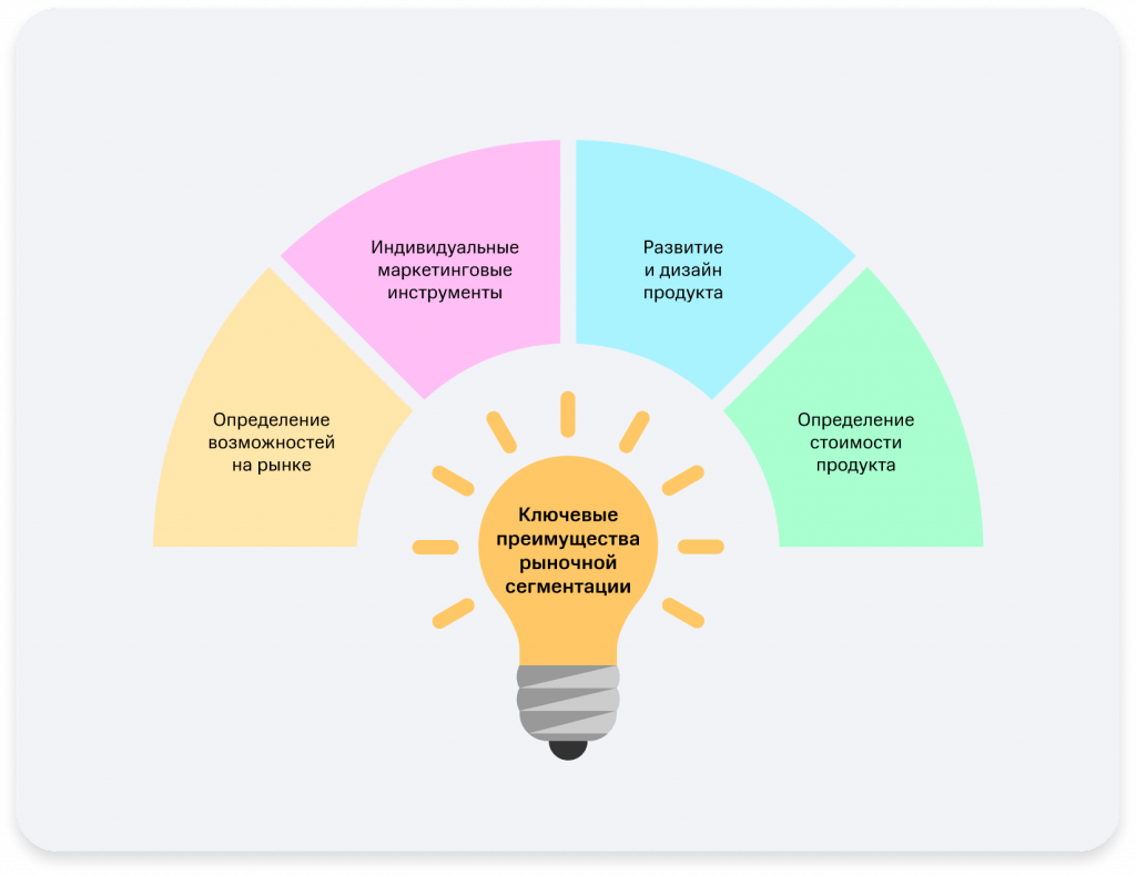 преимущества рыночной сегментации