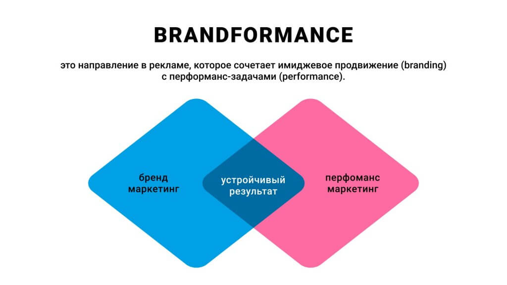 Брендформанс направление - система