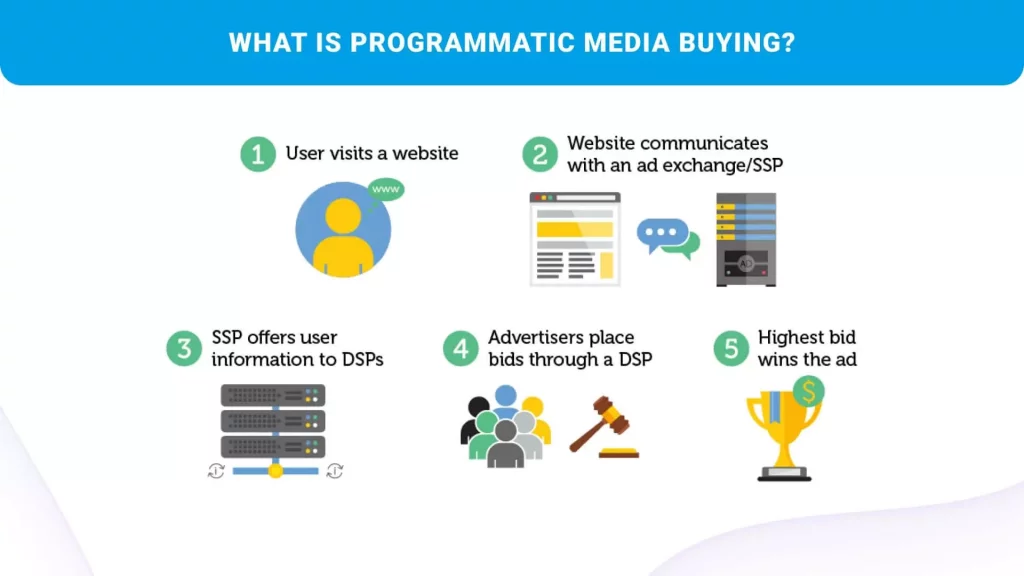 programmatic media buying