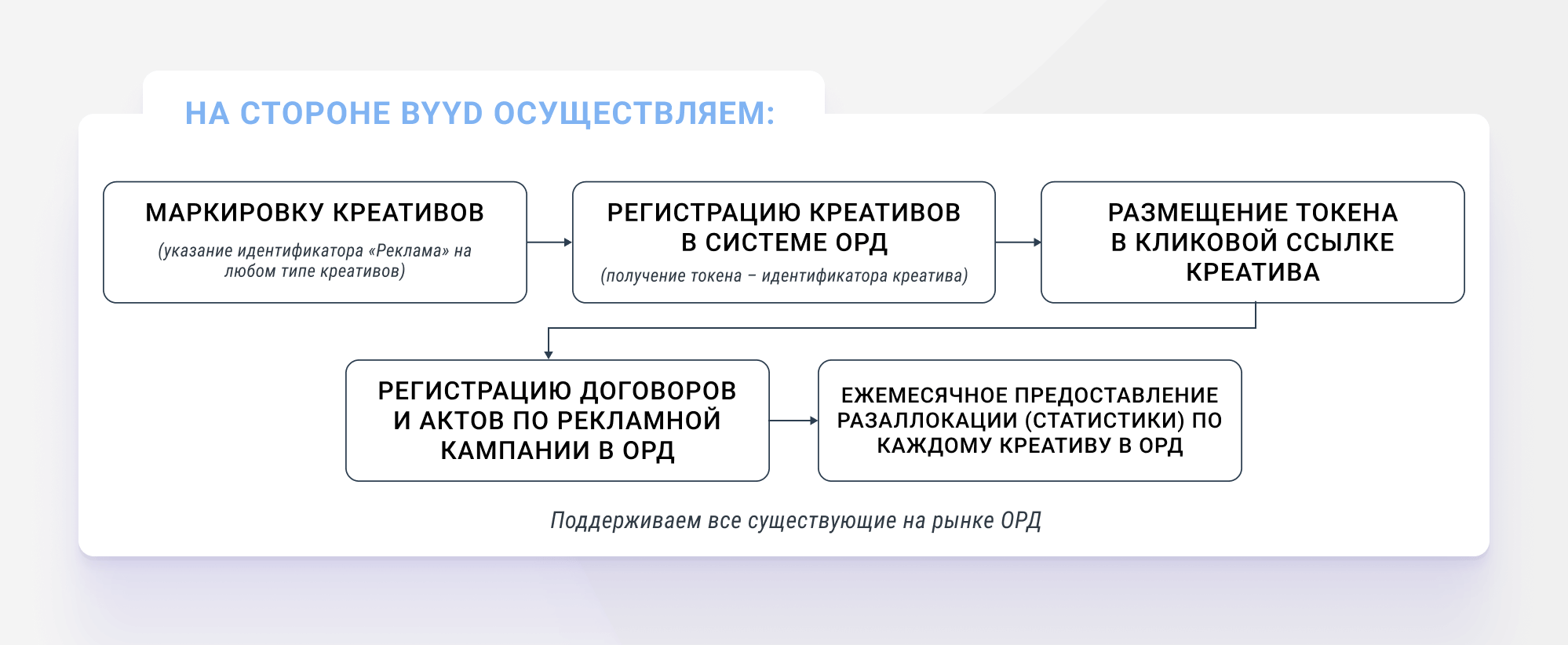 Маркировка рекламы