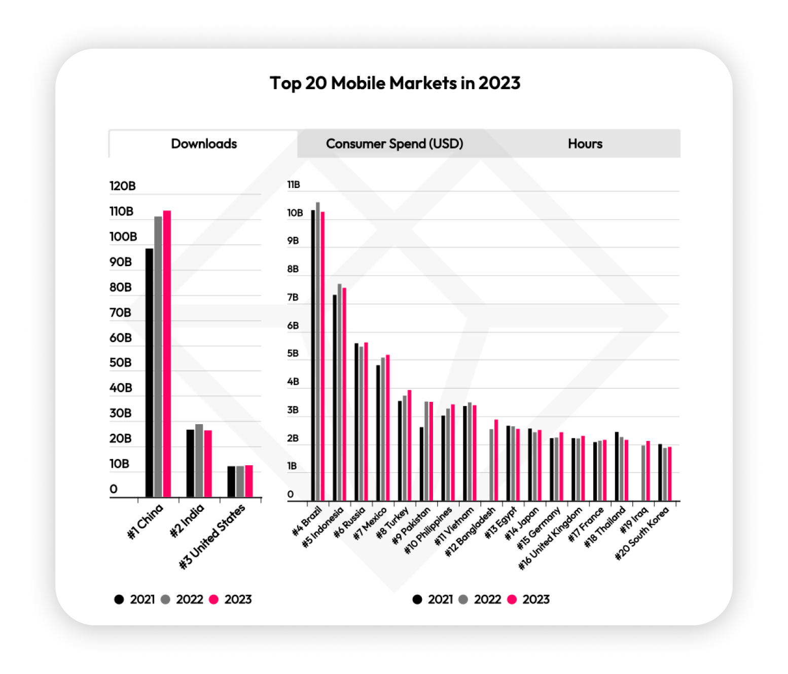 State of Mobile 2024: тенденции мобильного рынка и другие данные из отчета  Data.ai – BYYD