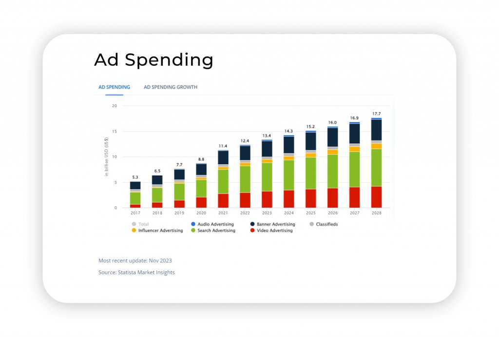 Gasto publicitario en el mercado de la publicidad digital en América Latina