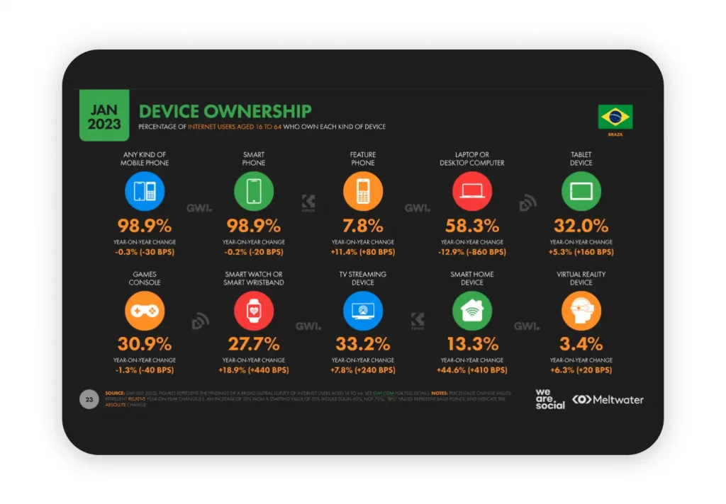 The state of digital in Brazil in 2023