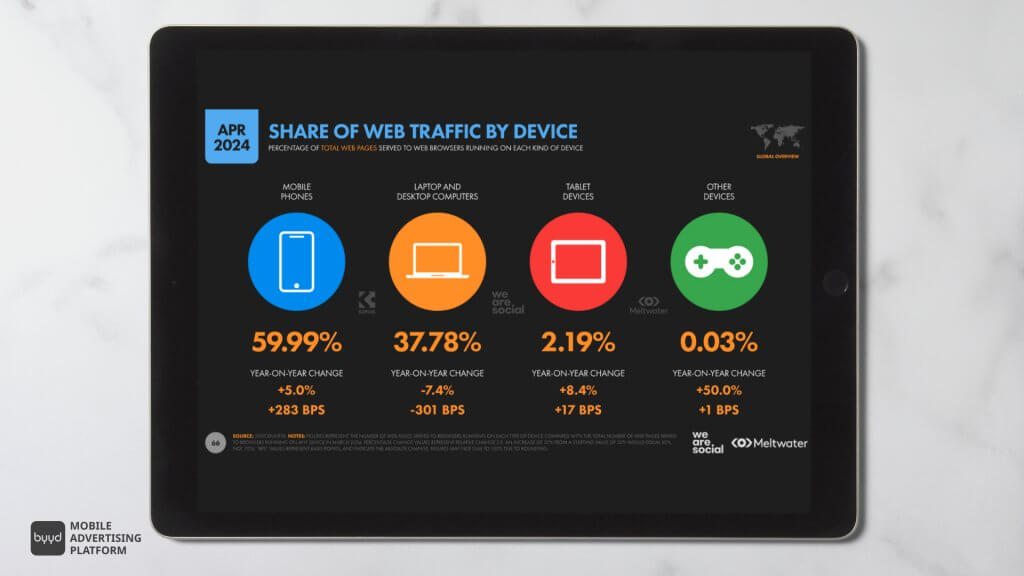 share of web traffic by device 2024