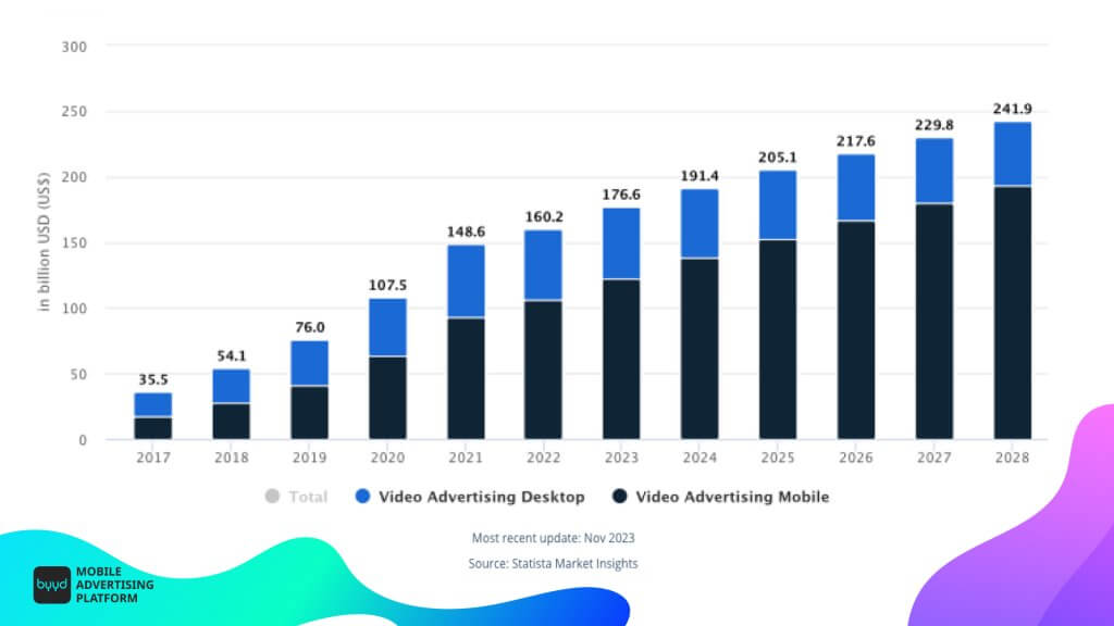 video advertising mobile global 2024