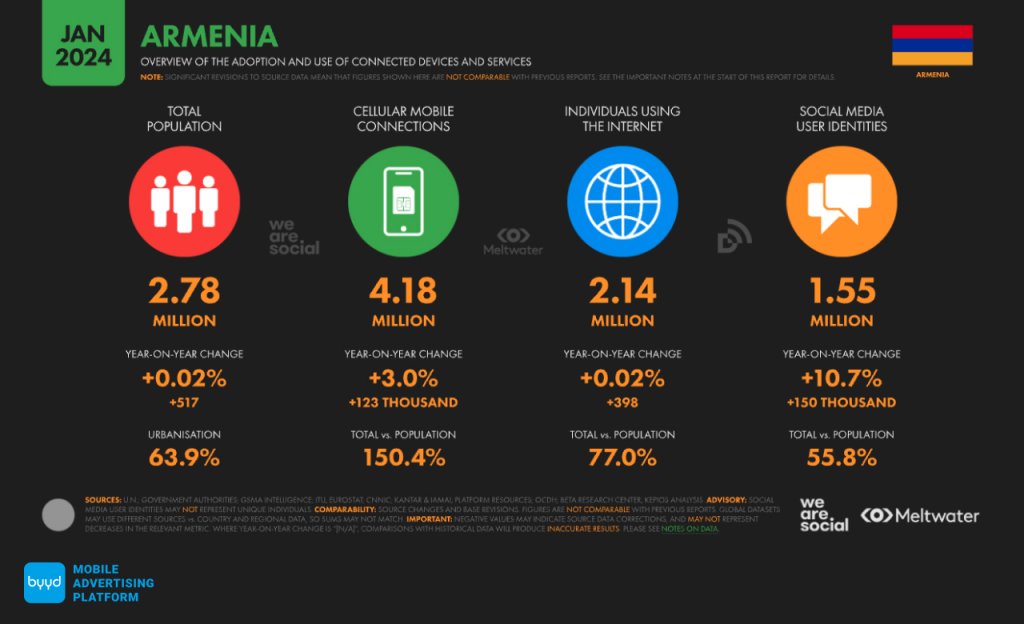 Armenia: Demographics