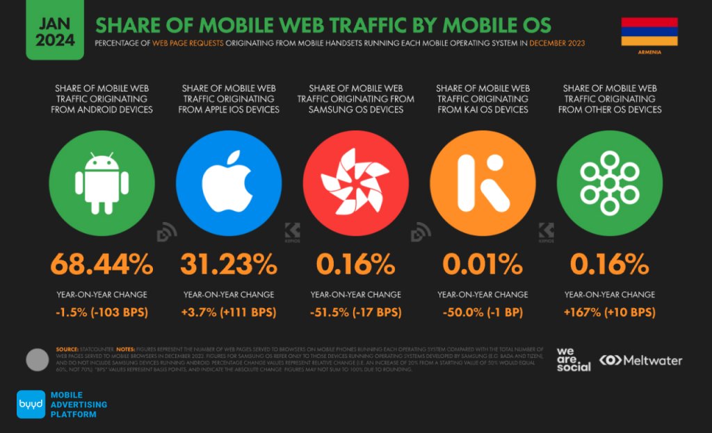 share of mobile web traffic by mobile OS Armenia