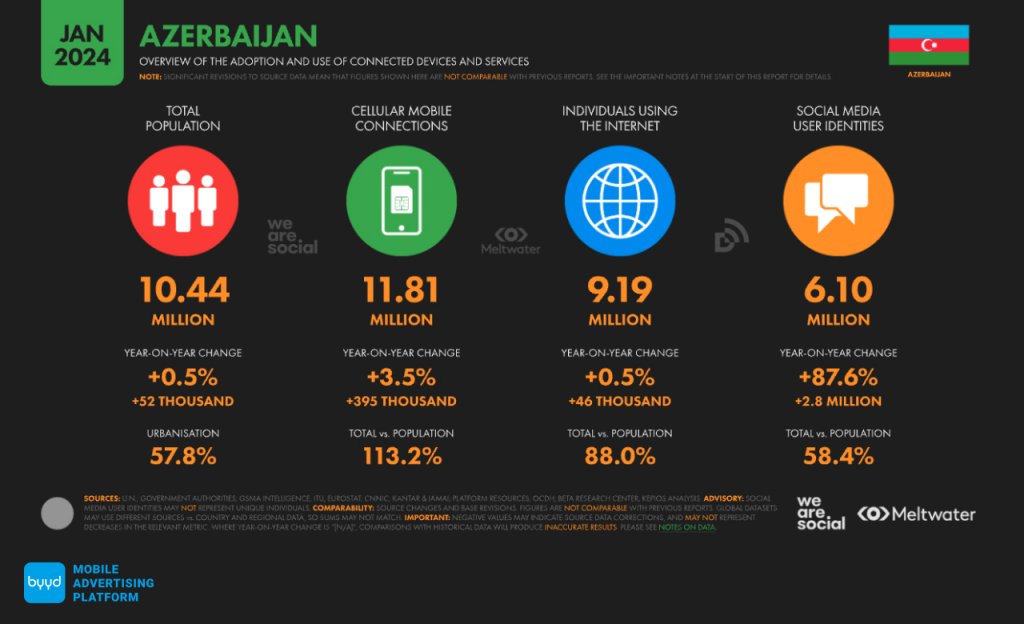 Azerbaijan: Demographics