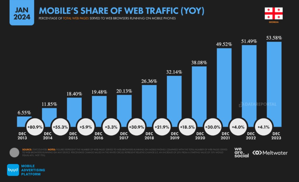 Georgia mobile's share of web traffic