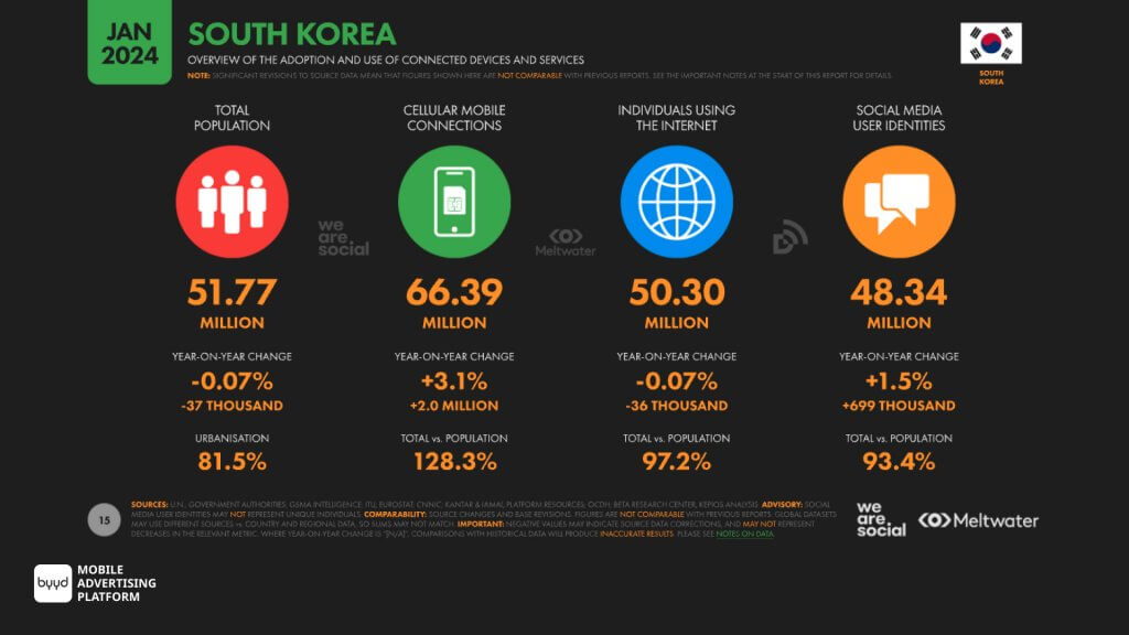 Statistical Facts about South Korea 2024