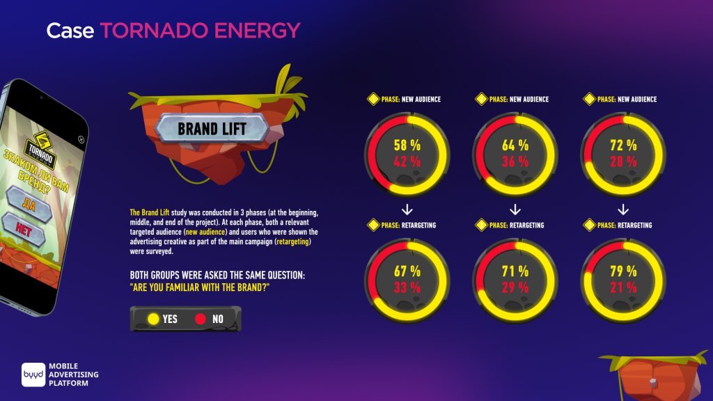 Tornado Energy brand lift research