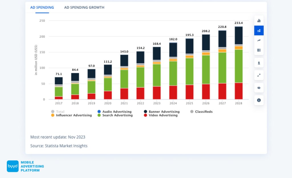 ad spending in Azerbaijan 2024