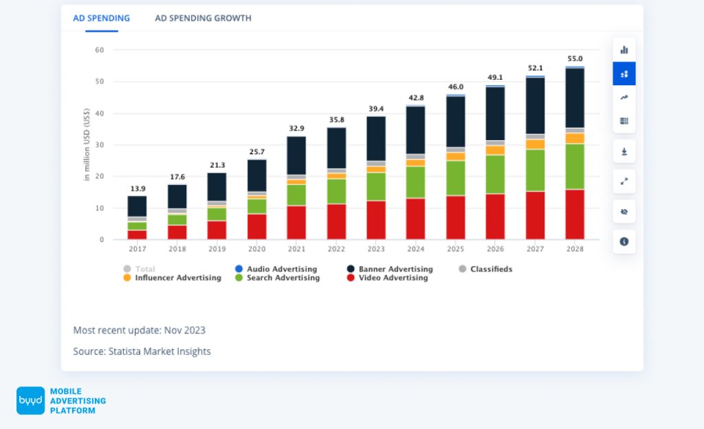 ad spending in Armenia 2024