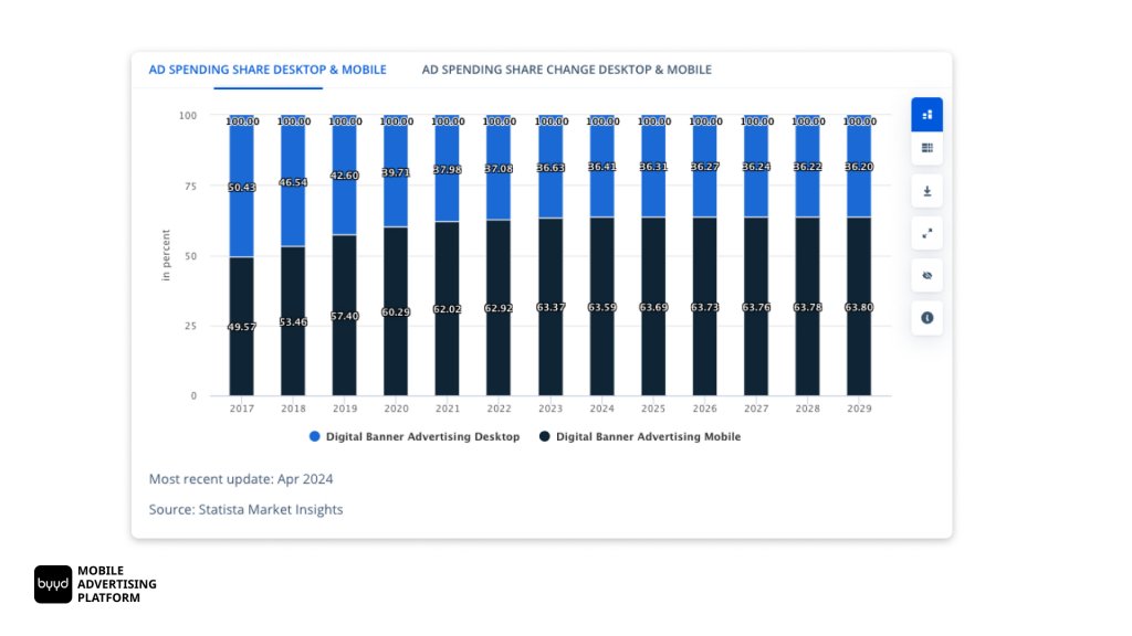 most digital advertising focuses on mobile devices, making up 53.0% 