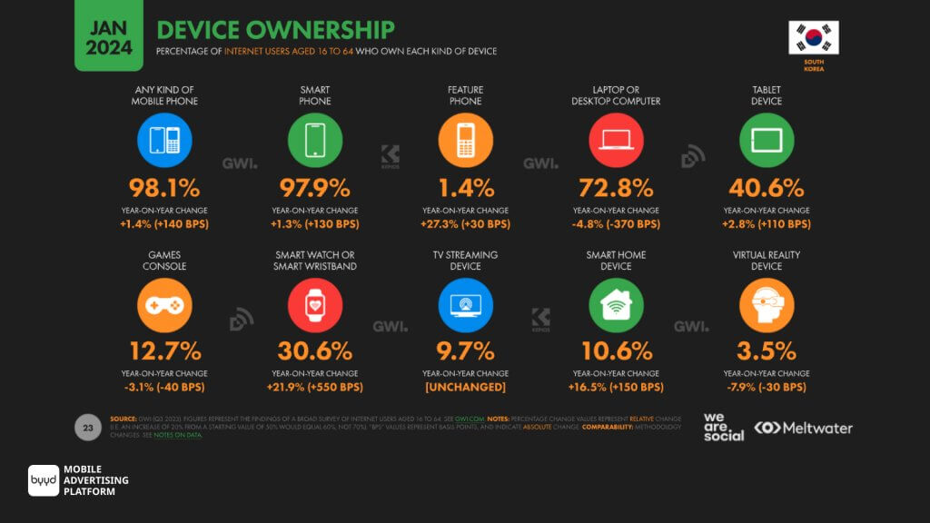 device ownership South Korea