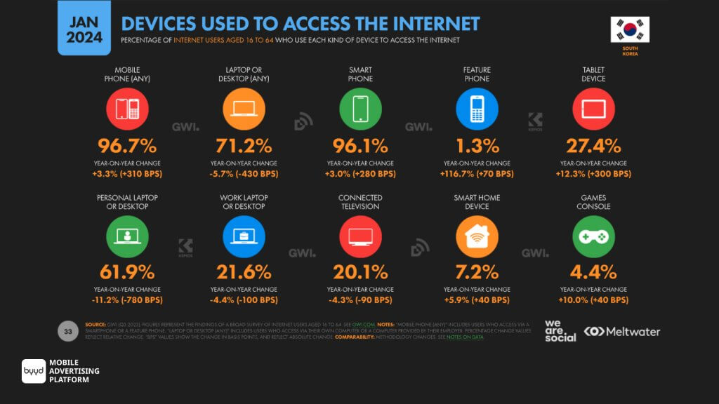 devices used to access the Internet South Korea