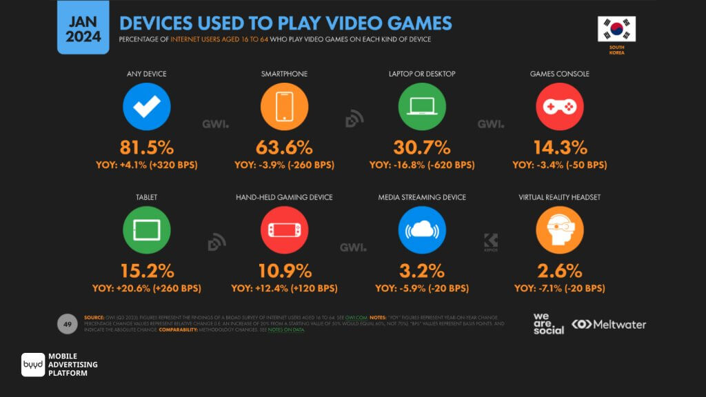 devices used to play video games South Korea