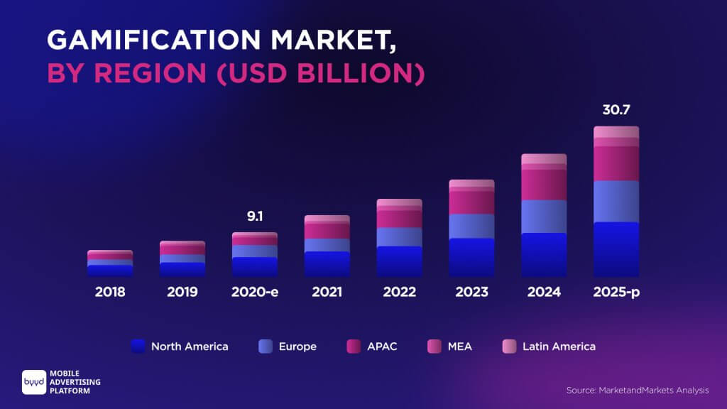 gamification market by region 2018-2025