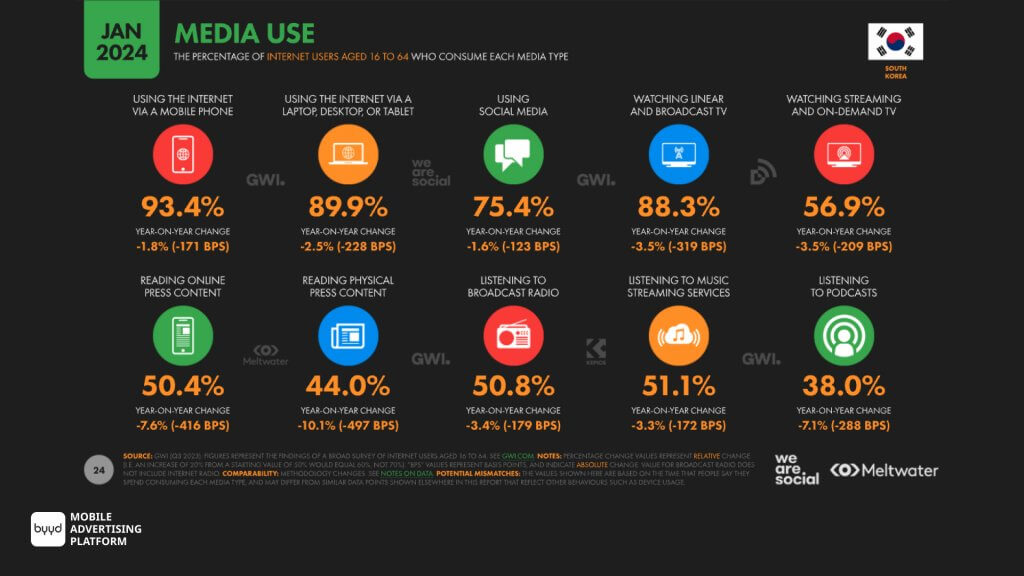 media use in South Korea 2024