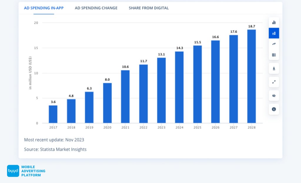 ad spending in-app Armenia 2024