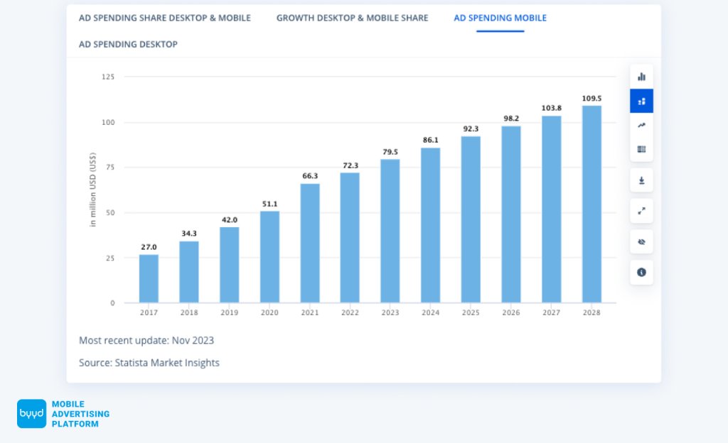 ad spending mobile Azerbaijan 2024