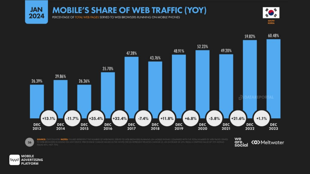 mobile's share of web traffic South Korea