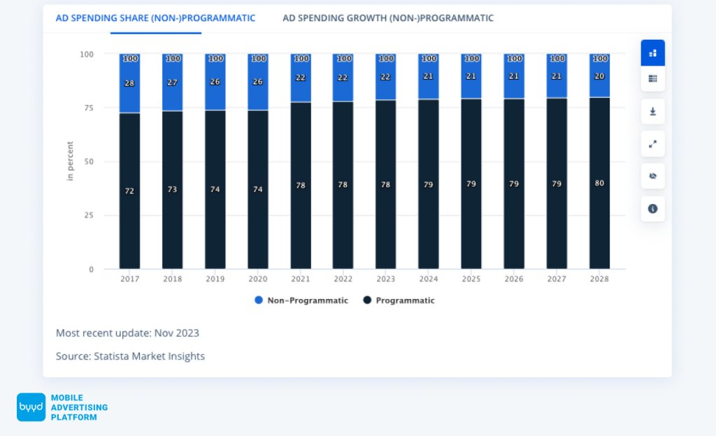 ad spending growth programmatic Georgia