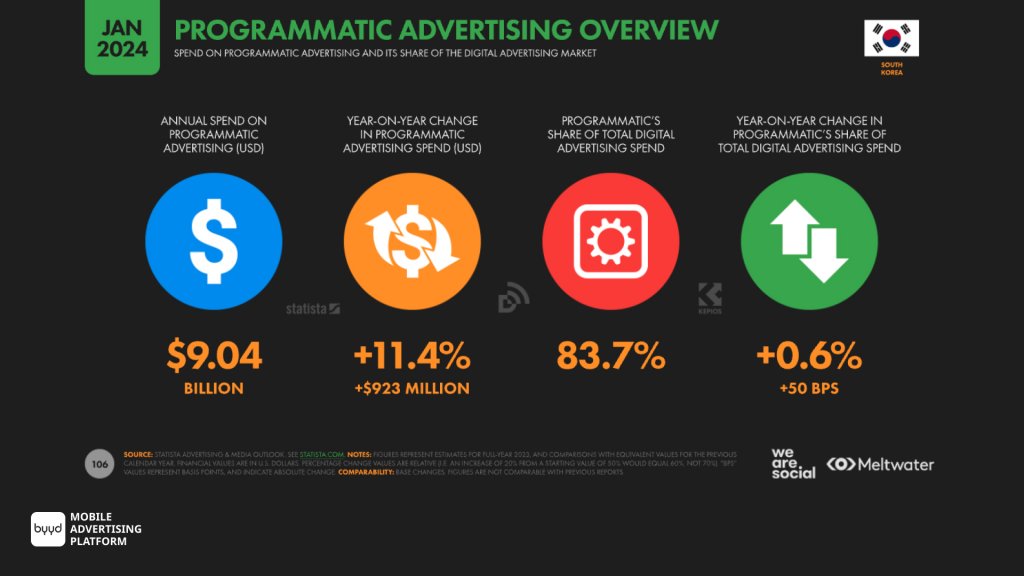 programmatic advertising South Korea 2024