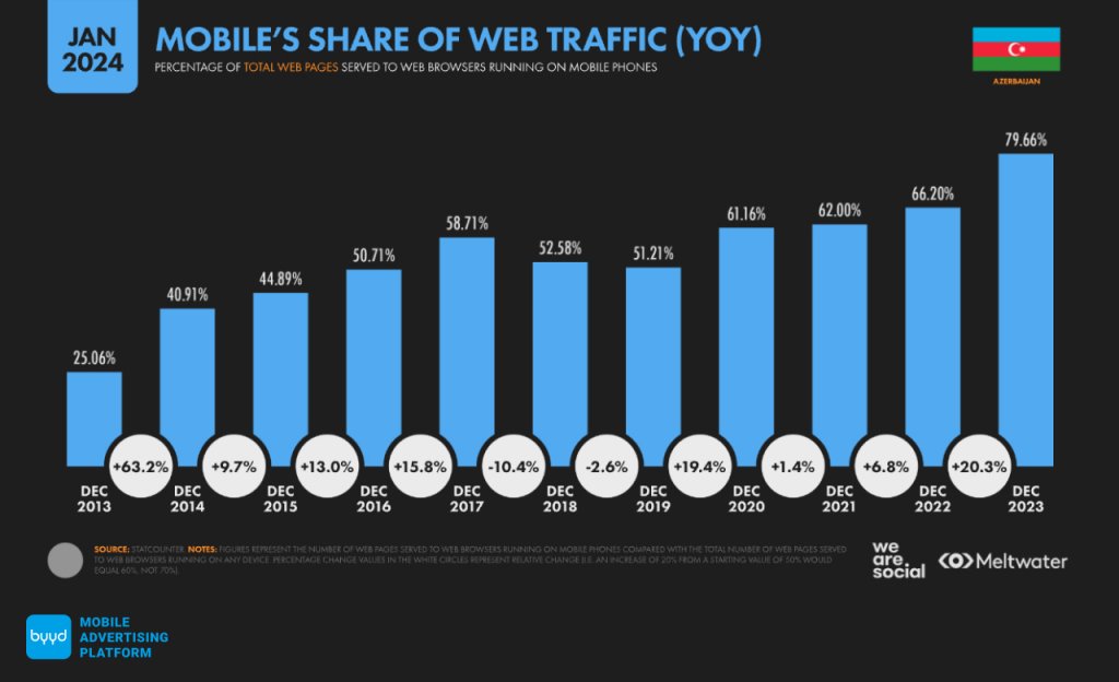 Azerbaijan mobile's share of web traffic 2024