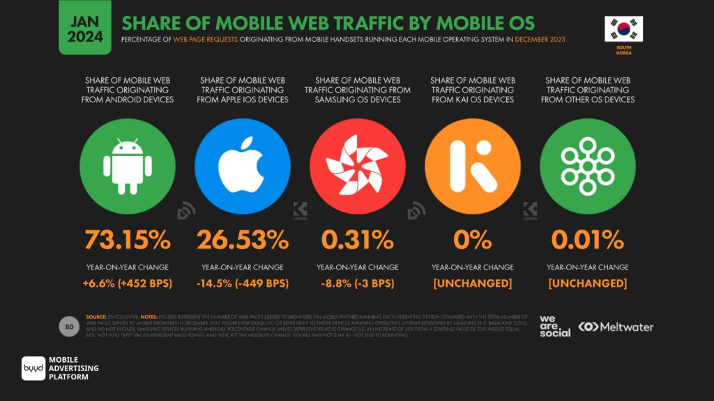 share of mobile web traffic by OS South Korea