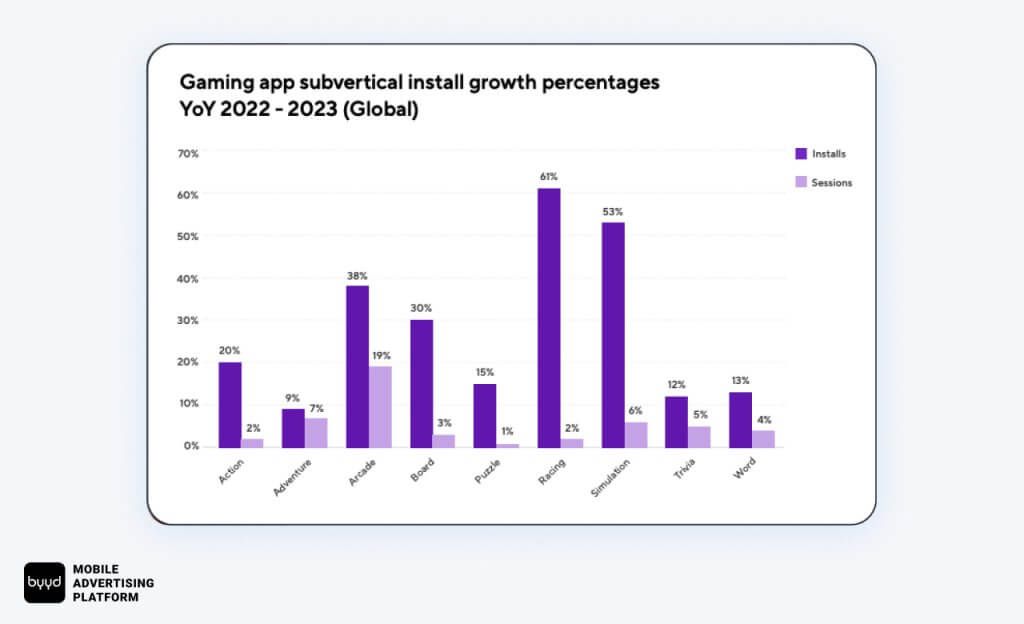 Mobile gaming sub-genres have shown significant growth