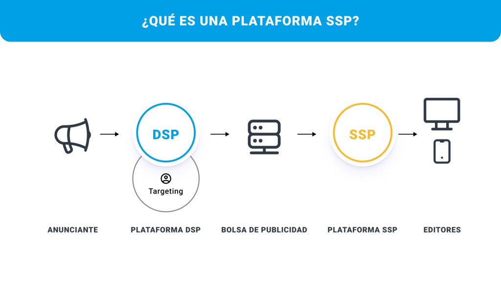 SSP (Supply Side Platform/Plataforma de Oferta) 