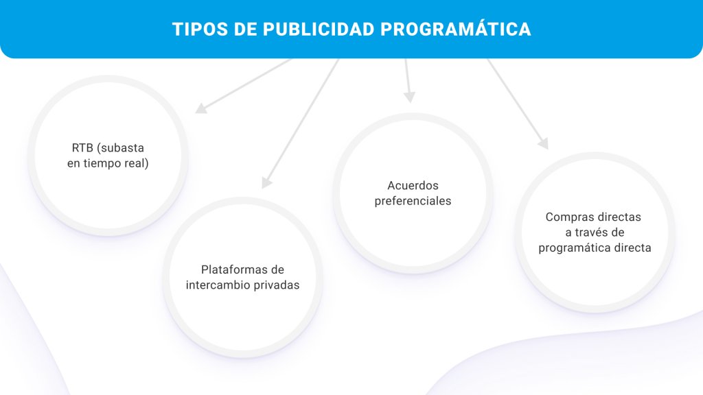 ¿Qué es la compra programática de medios?