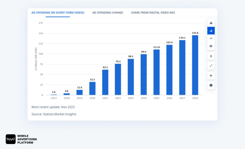 ad spending on short videos 2024