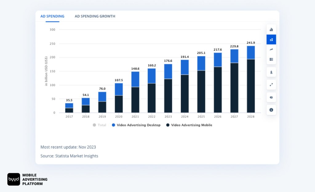 ad spending growth video advertising 2024