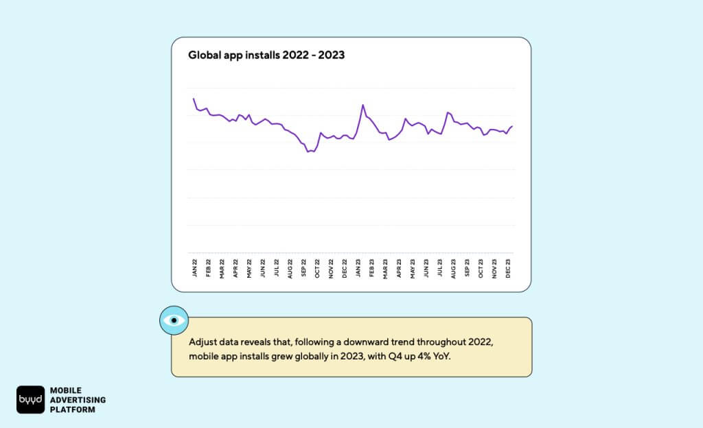 app installs worldwide 2022-2023