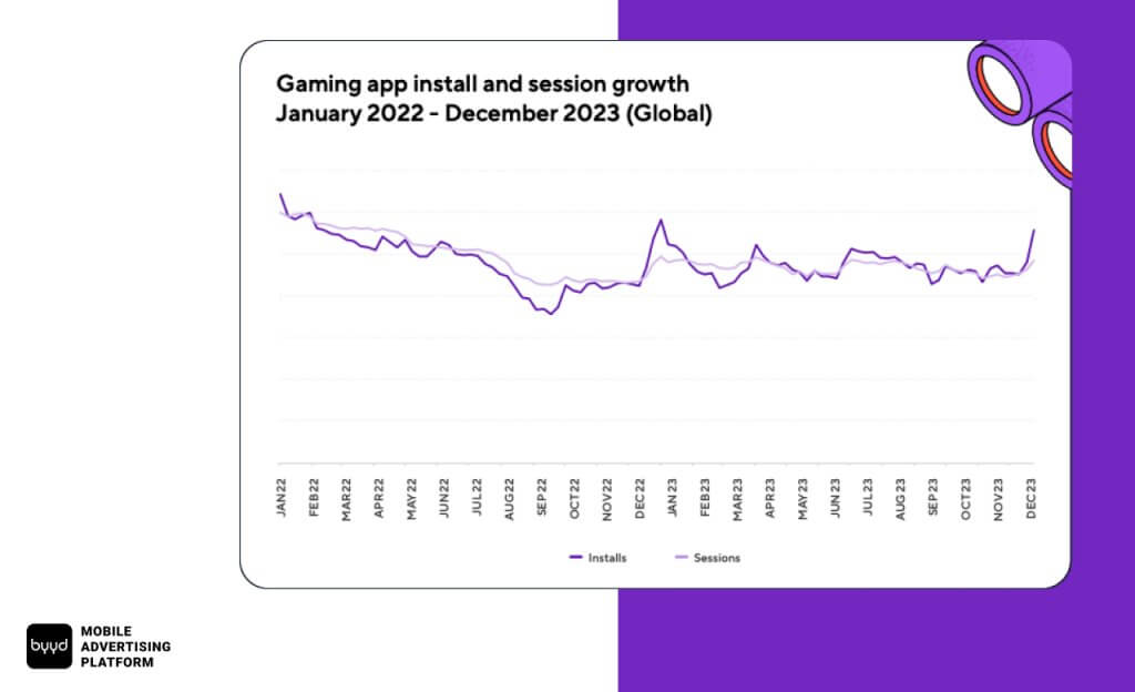 Increase in installations and sessions in games worldwide