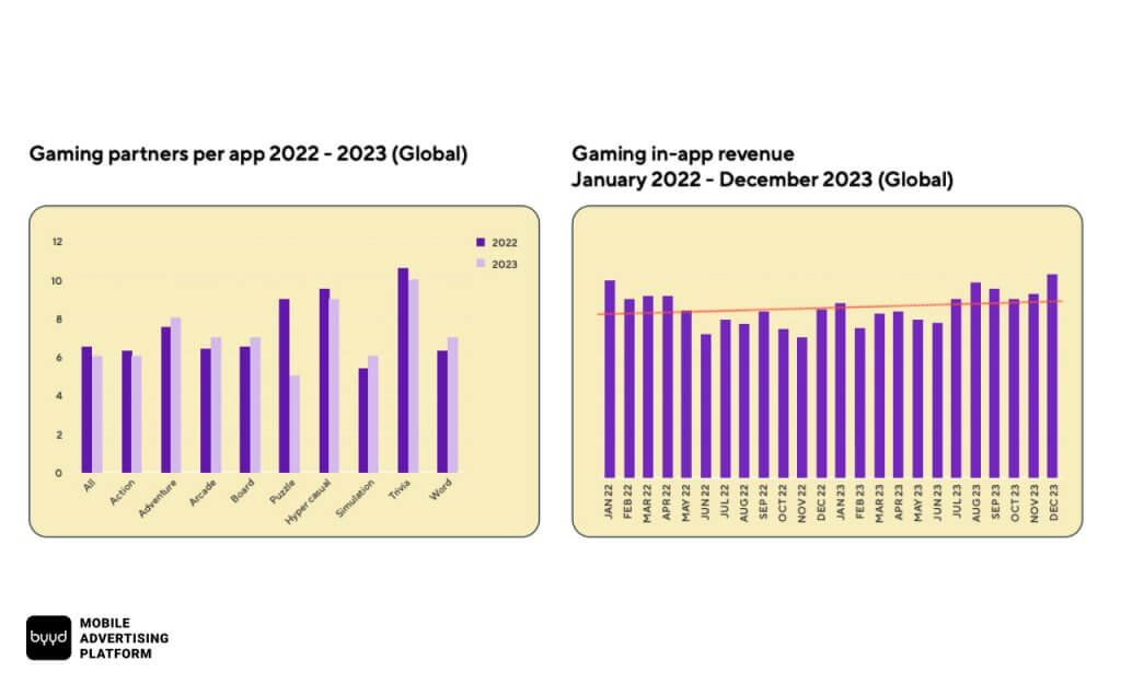 gaming app revenue for January 2022