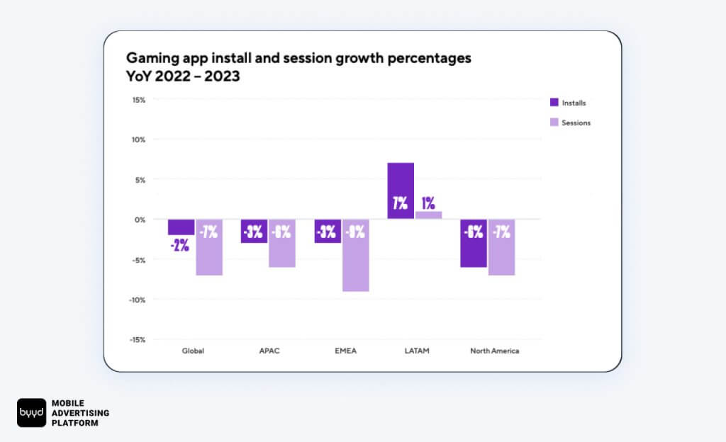 number of sessions and game installations worldwide