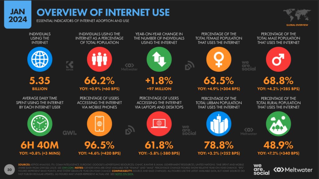 Uso de Internet en todo el mundo.