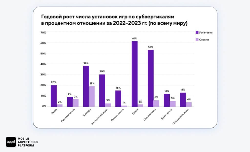 поджанры мобильных игр продемонстрировали значительный рост