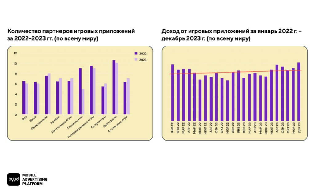 доход от игровых приложений за январь 2022
