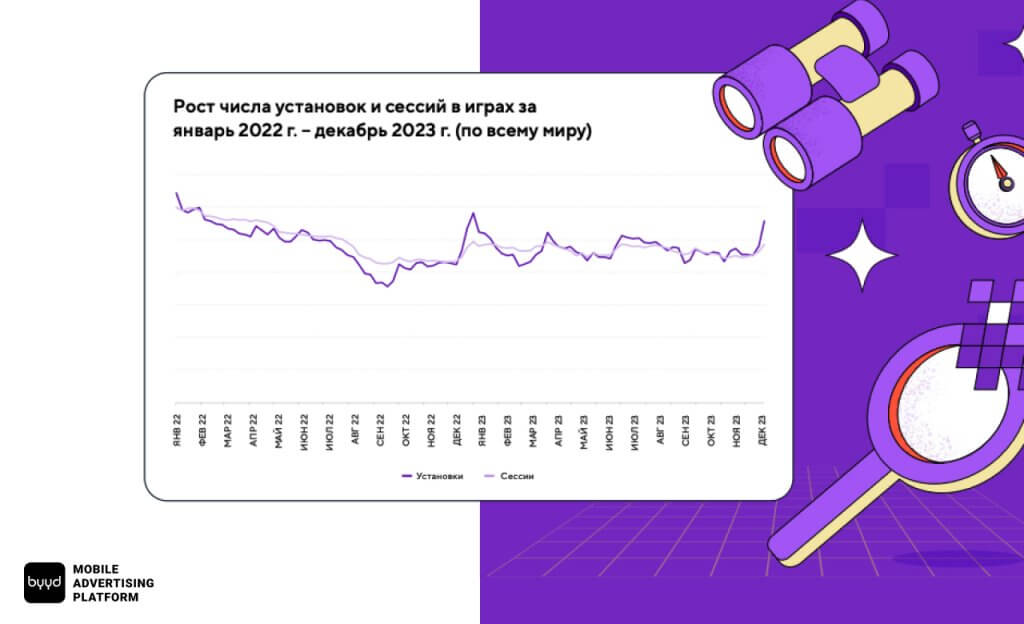 рост числа установок и сессий в играх по всему миру