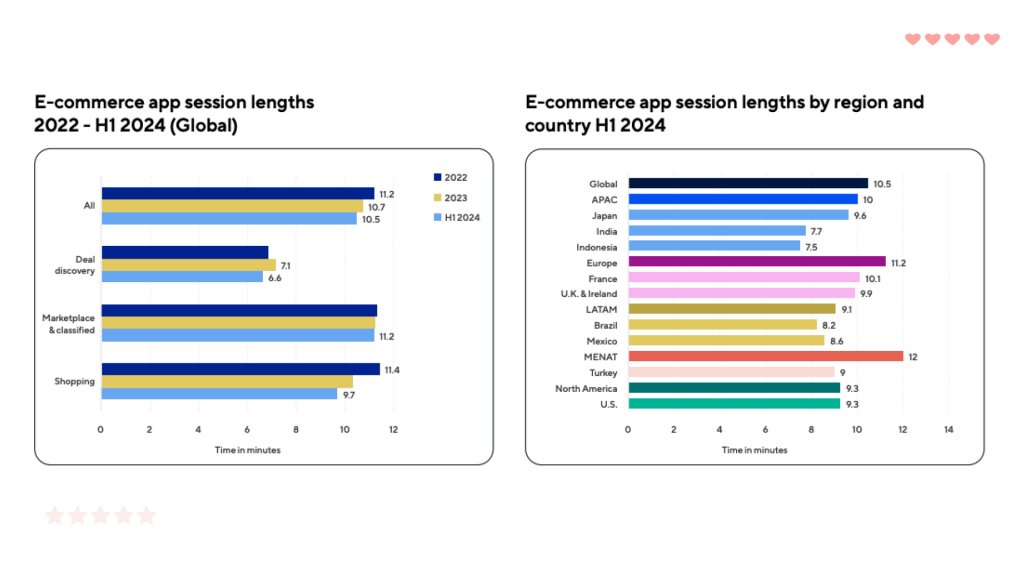 Decrease in Session Duration in E-Commerce Apps