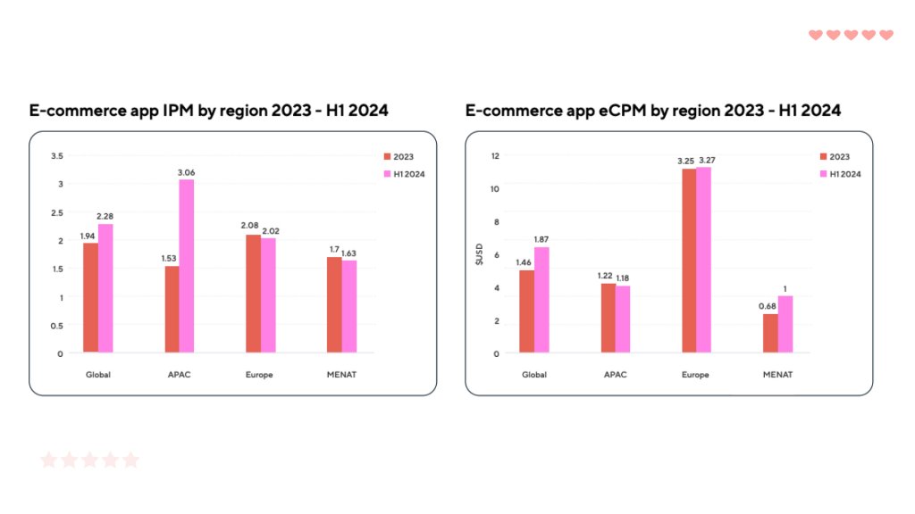 Increase in Advertising Efficiency and Cost per Impression in 2024