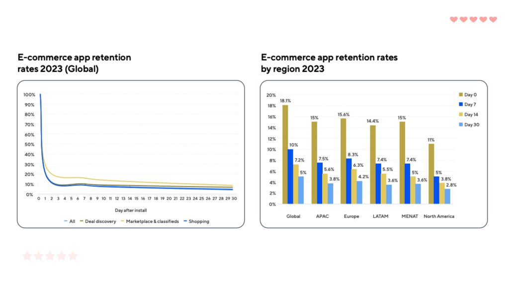 User Retention Levels in E-Commerce Apps in 2023